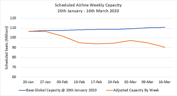 Scheduled airline weekly capacity