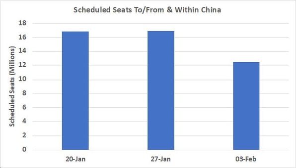 Schedules seats to and from China