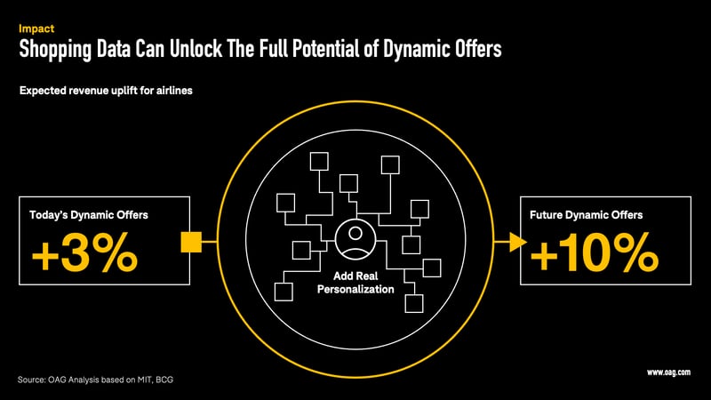 Shopping Data Image Five - Unlocking Full Potential of Dynamic Offers