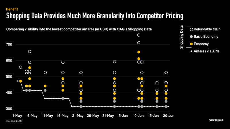 Shopping Data Image Three- Shopping Data Provides Granularity