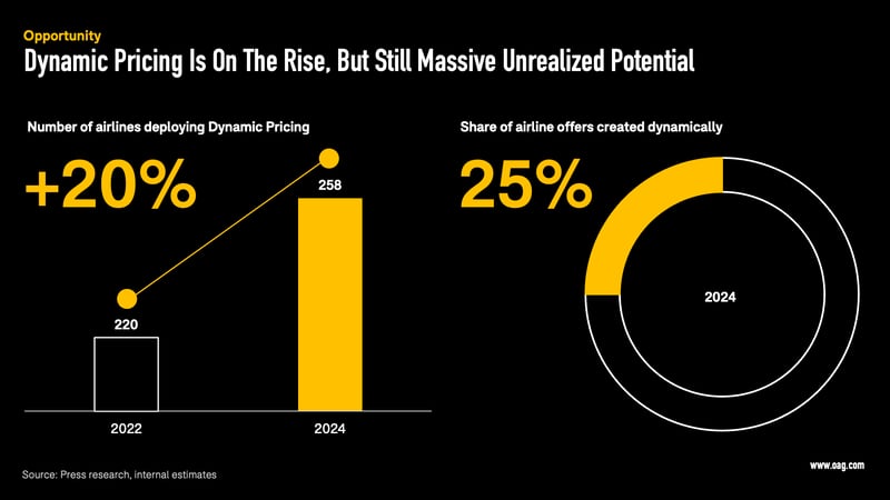 Shopping Data Image Two - Dynamic Pricing on the Rise