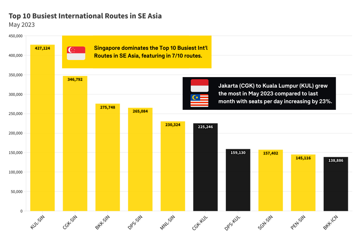 Singapore dominates the Top 10 Busiest Intl Routes in SE Asia, featuring in 710 routes.