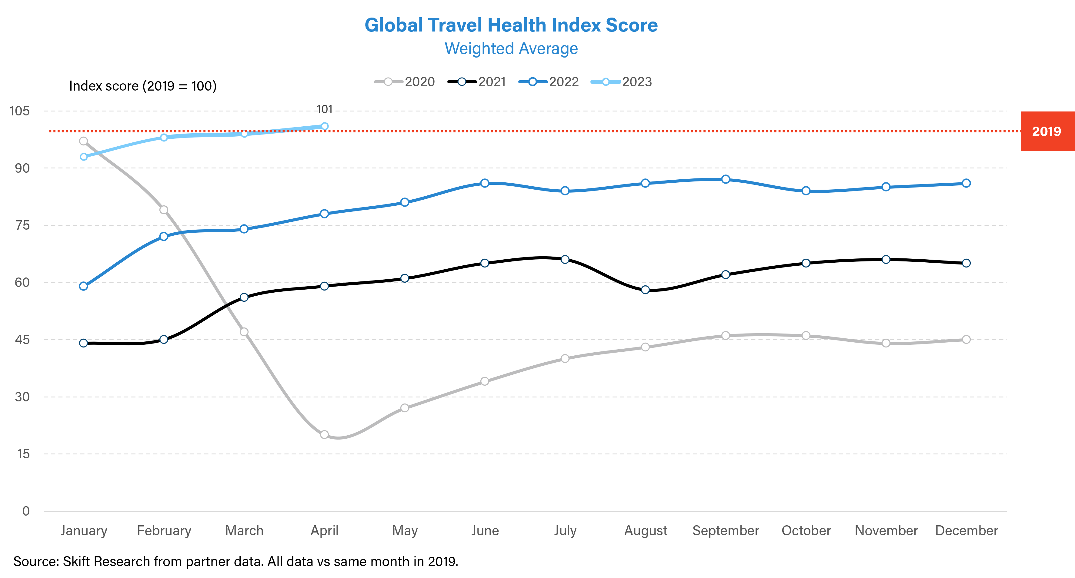 Skift Travel Health Index