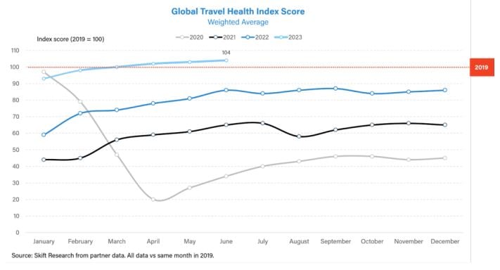 Skift Travel Index June 23