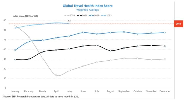 Skift Travel Index May 23