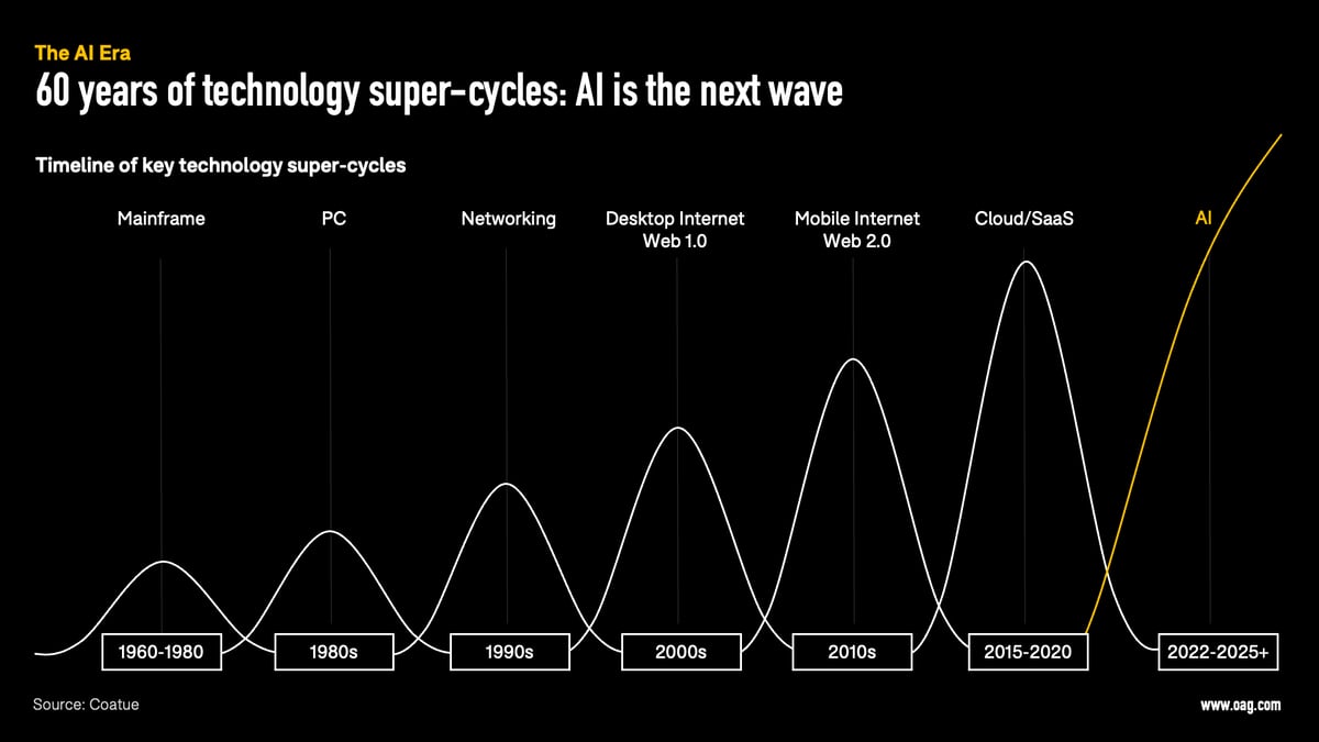 60 years of tech super-cycles