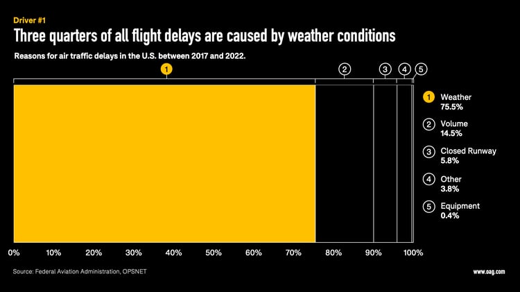 Weather-Flight-Delays