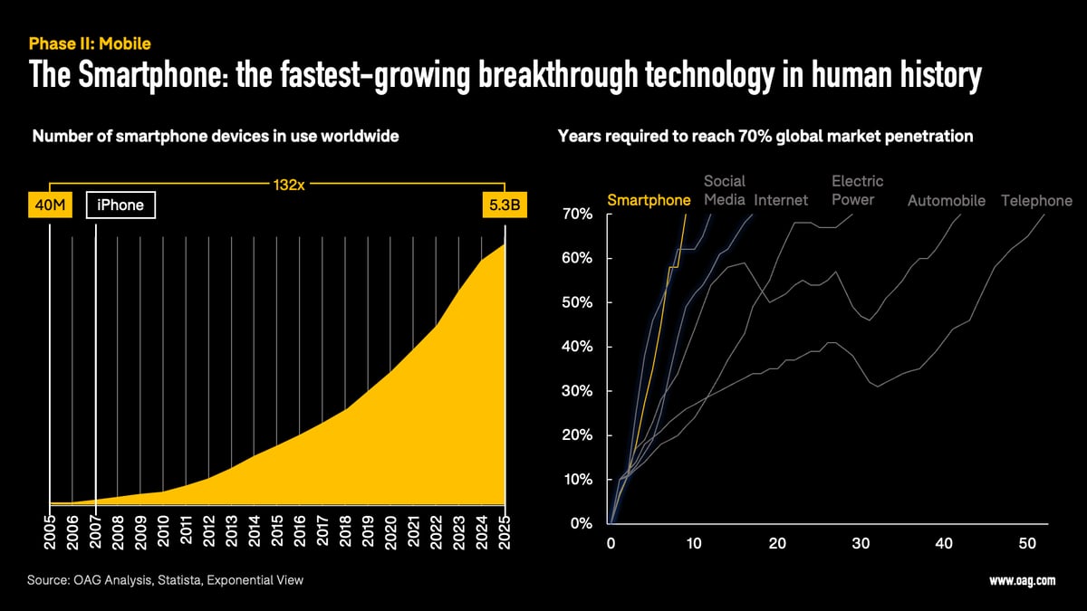 smartphone impact