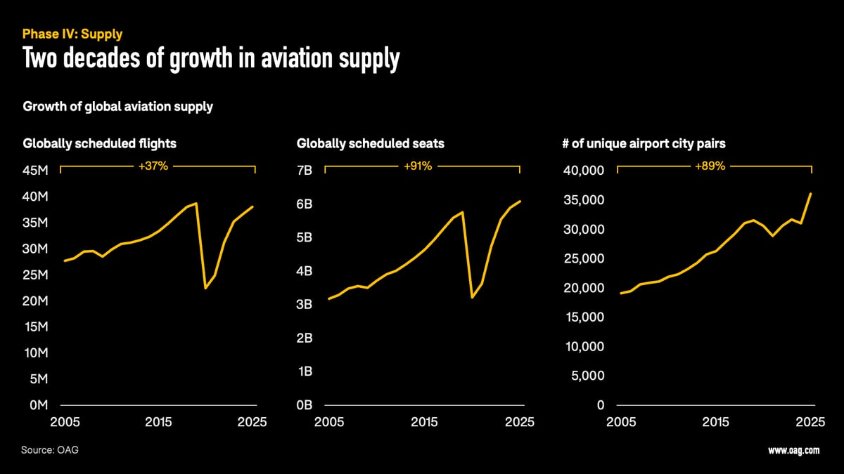 growth in aviation supply