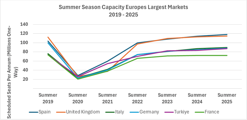 Spain chart