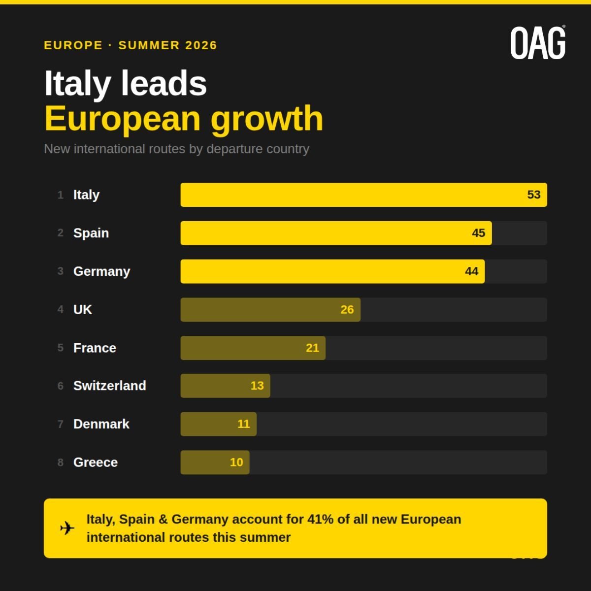 Summer 2026's New Airline Routes | Aviation Market Analysis | OAG