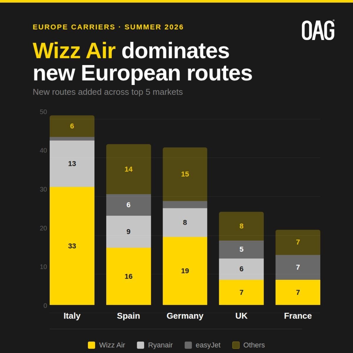 Summer 2026's New Airline Routes | Aviation Market Analysis | OAG
