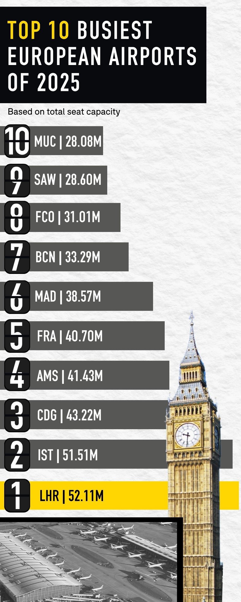 TOP 1O BUSIEST EUROPEAN AIRPORTS