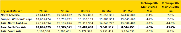 Table 1 - Major Regional Market