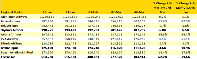 Table 2 - Capacity Changes NE Asia