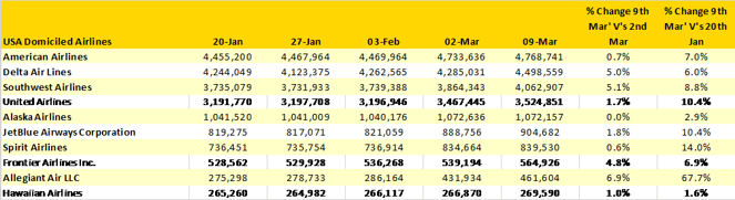 Table 4 - Schedules Capacity US Airlines