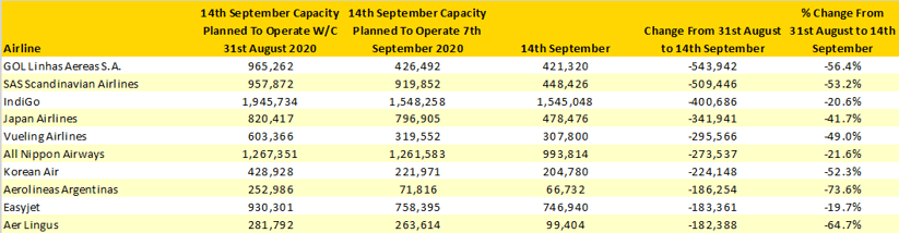 Table-4–Major-Capacity-Changes-Over-A-Two-Week-Period-310820–140920b