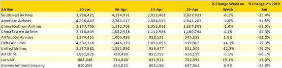 Table3-TopTenScheduledAirlines 20Jan26April 2020