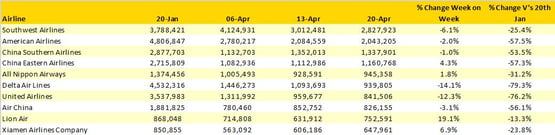 Table3-TopTenScheduledAirlines 20Jan26April 2020