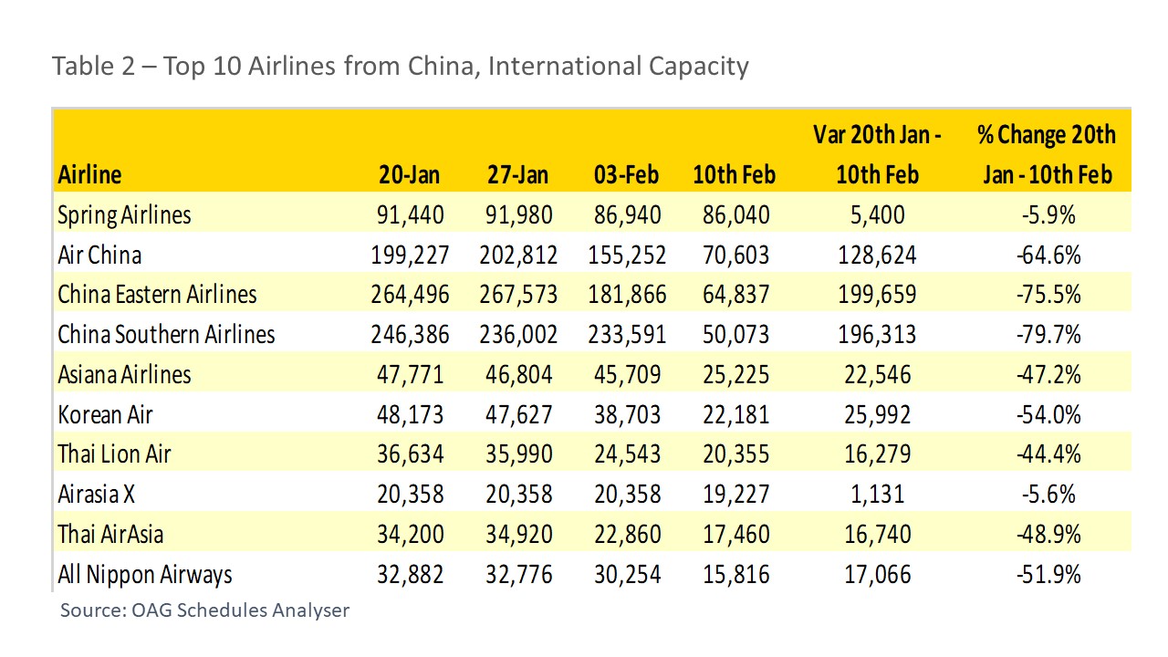Top 10 Airlines from China, International Capacity