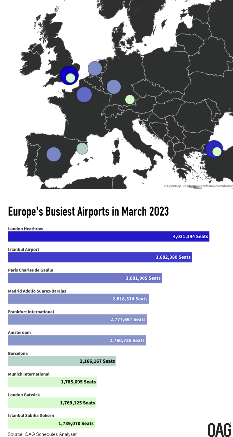 Top 10 Europes Busiest Airports