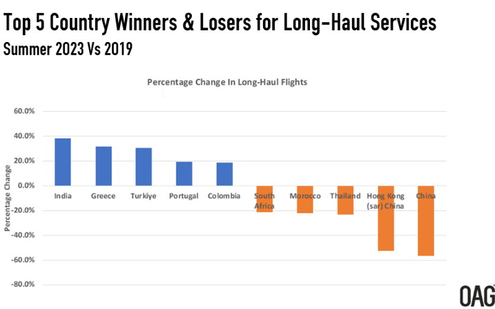 Top 5 Country Winners & Losers for Long-Haul Services Summer 2O23 Vs 2O19