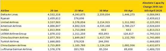 TopTenAirlineCapacityReductions20thJan-12thApril20