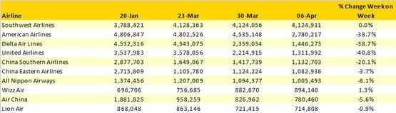 TopTenAirlines20thJan-12thApril20