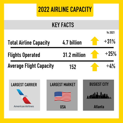 Total airline capacity 4.7 billion