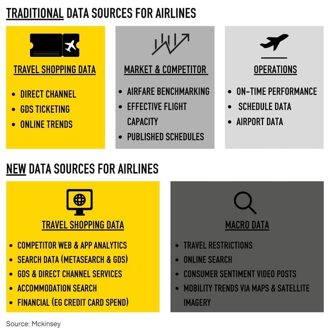 Traditional and new data sources for airlines