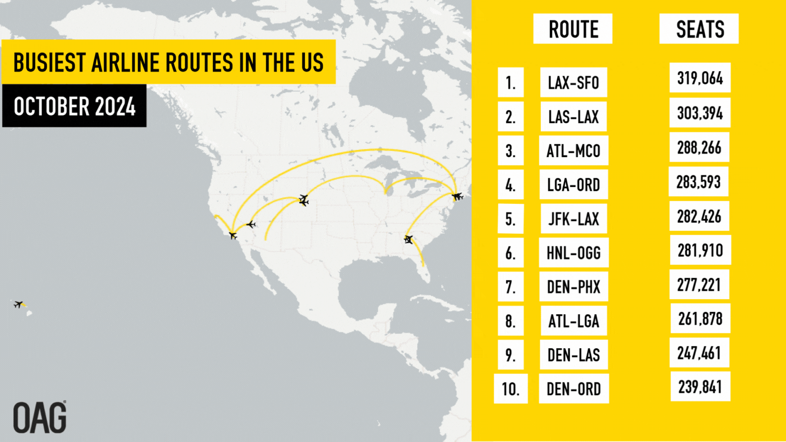 US Busiest Flight Routes Oct 2024