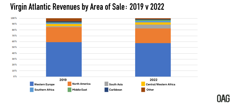 Virgin Atlantic Revenue by area of sale