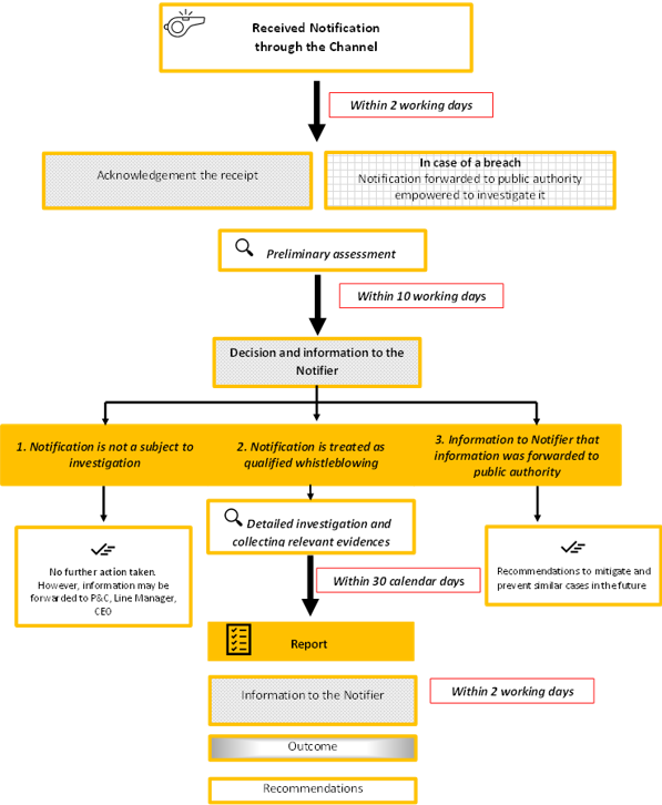 Whistelyblowing process