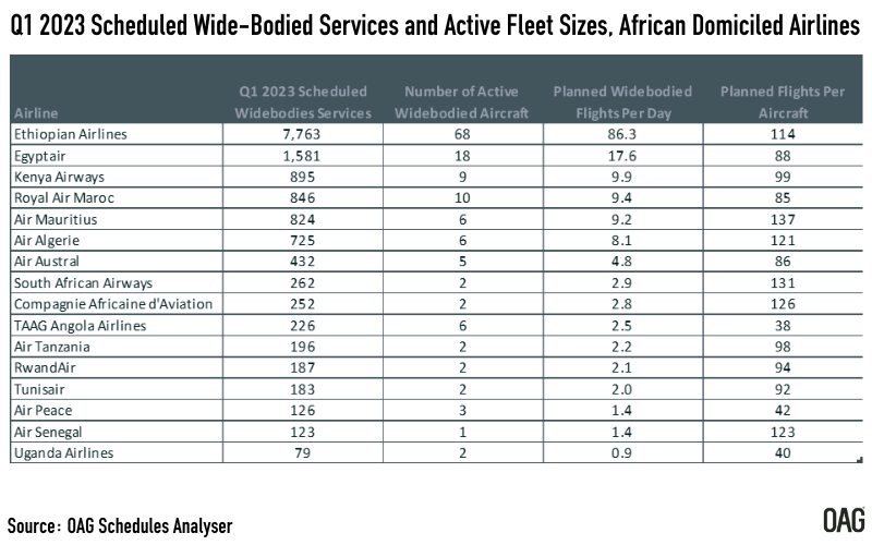 Wide-bodied services, African domiciled airlines