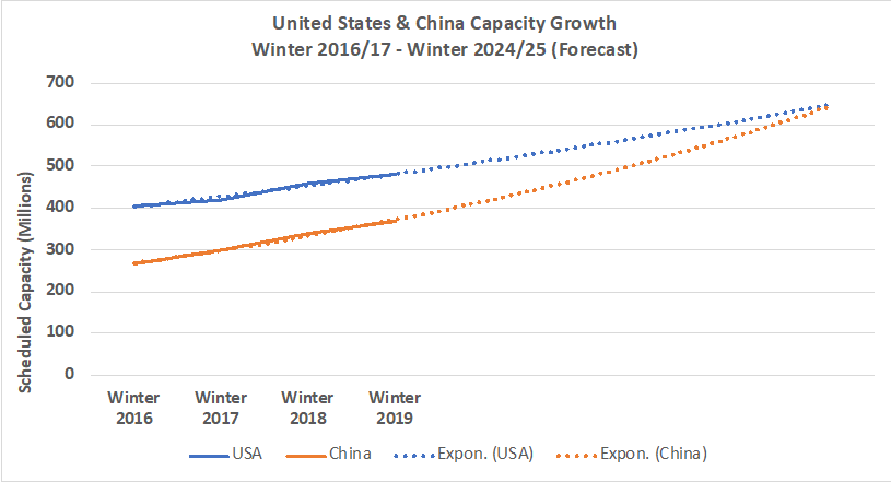 Chart-1-Forecast-Capacity-Growth-United-States-America-and-China-2019-2024