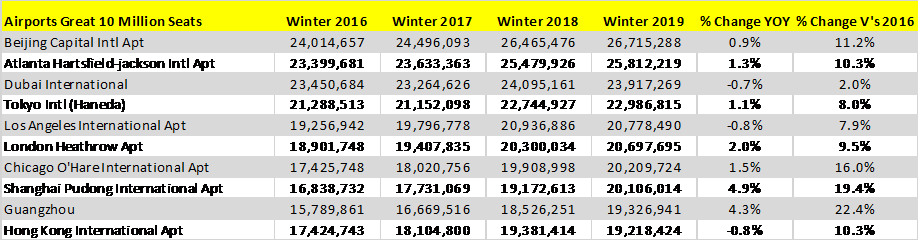 Table-4-Top-Ten-Global-Airports-by-Scheduled-Capacity-Winter-2019