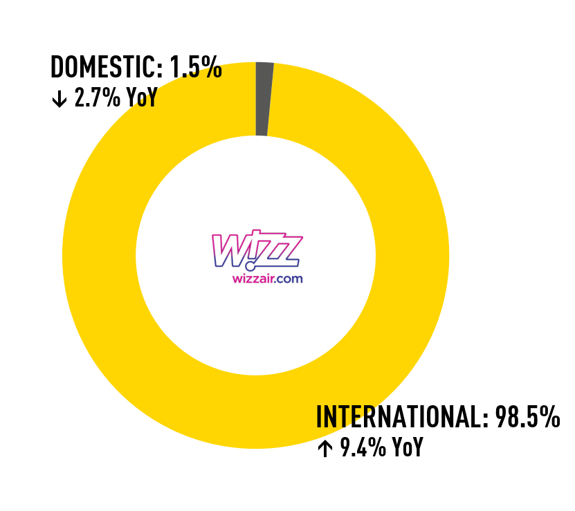 Wizz_Air_donut_logoBig Wizz_Air_donut_logoBig