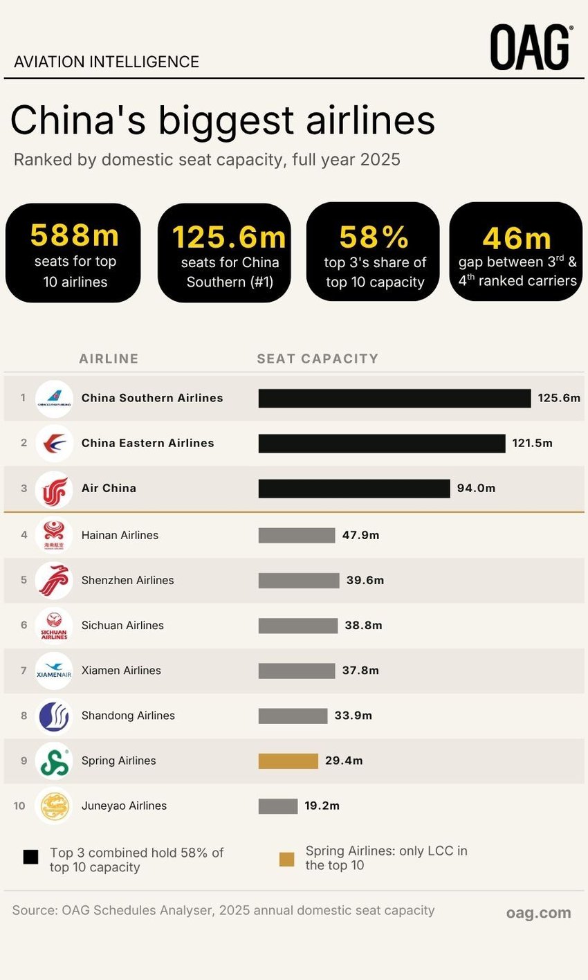 _Chinas biggest airlines 2025