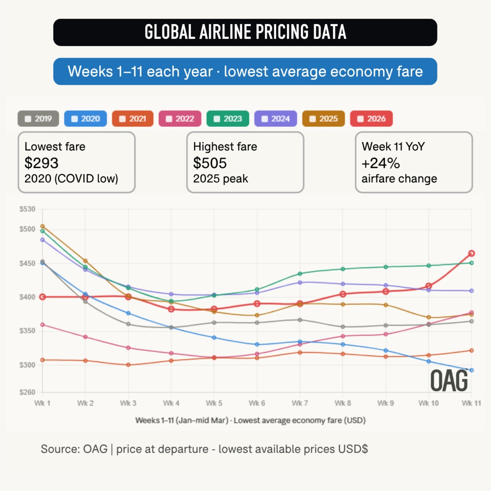 Air Travel Pricing Surge, Kangaroo Route Adjustments and More