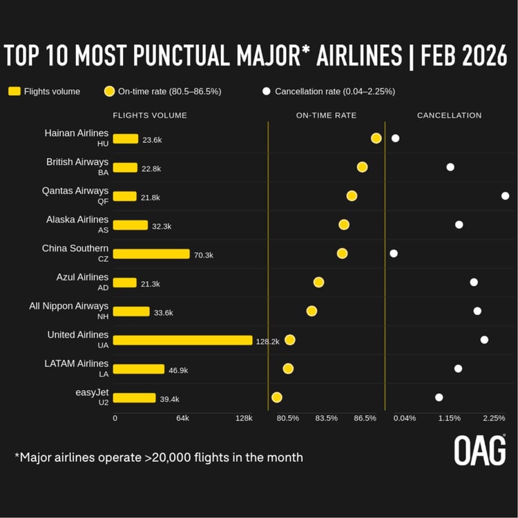 chart_punctual_airlines