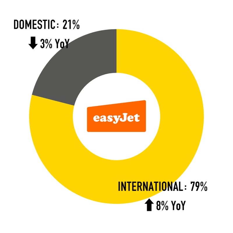 easyJet-Capacity-Split