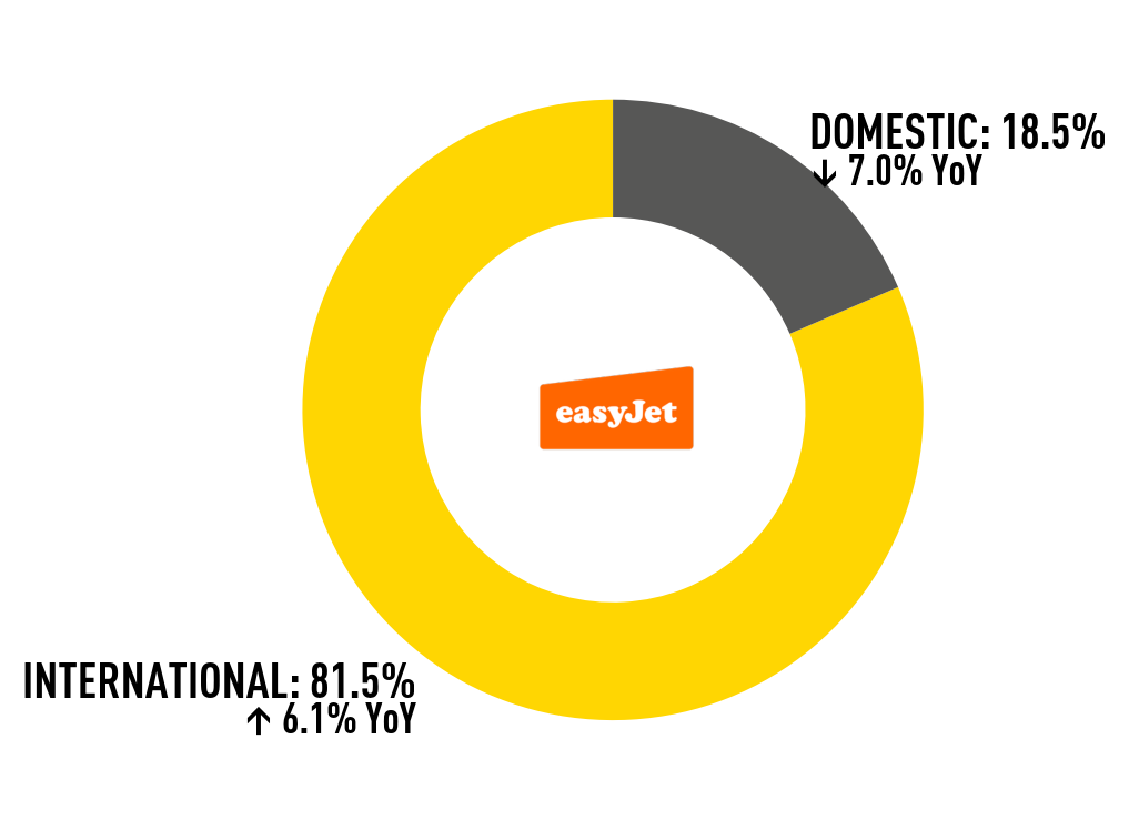 Easyjet Api Information easyJet Performance in Statistics | OAG