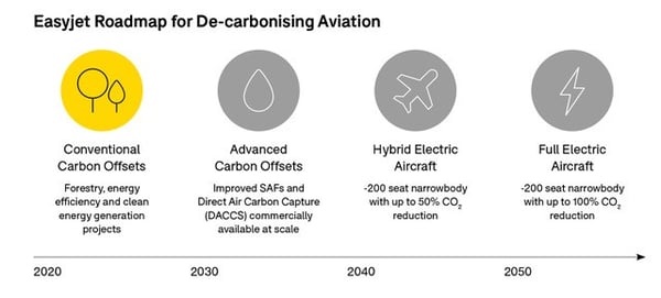 easyjet-roadmap-for-decarbonising-aviation