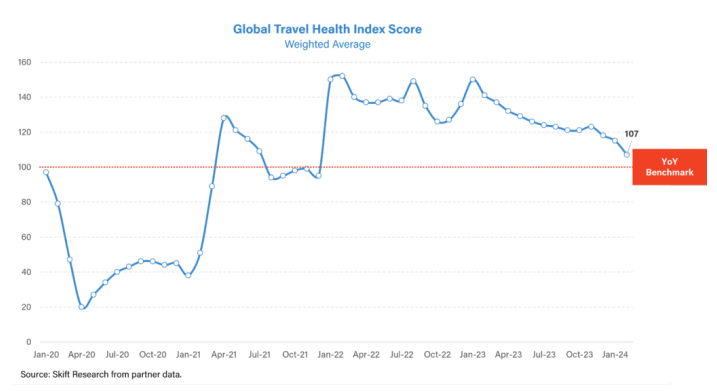 skift travel health index
