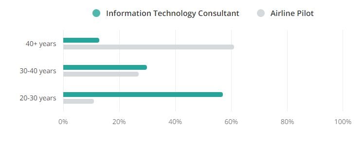 pilot average age vs IT Consultant