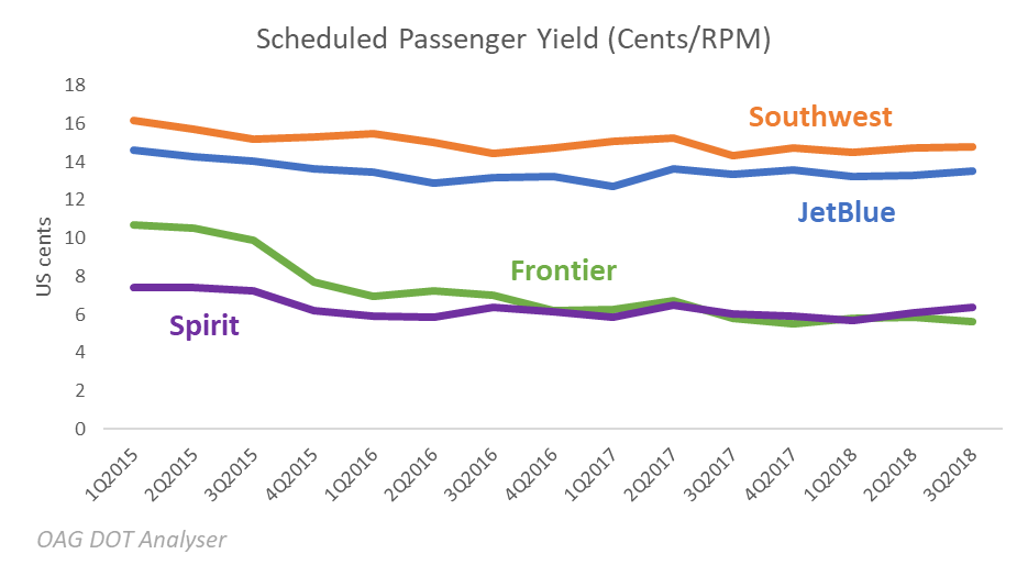 scheduled-passenger-yield