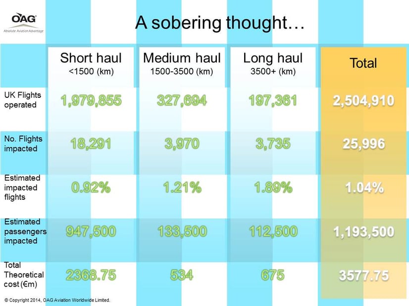 A sobering thought: OAG analysis of delay compensation data