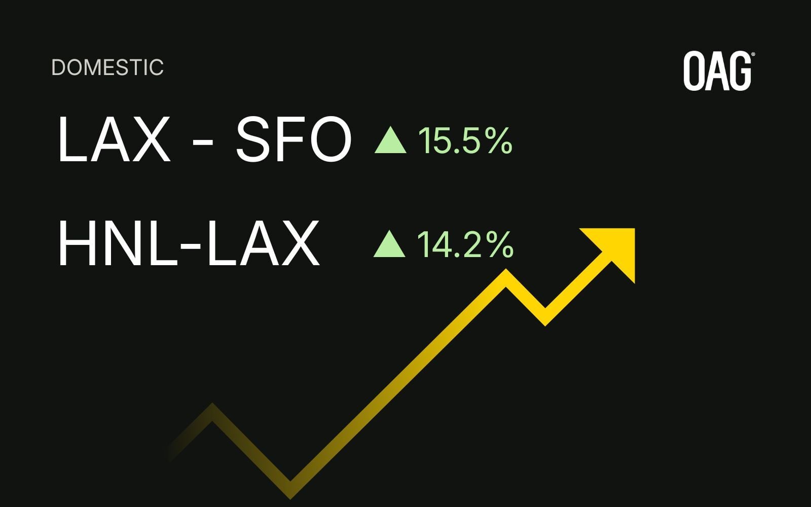 Domestic fare increases: LAX-SFO up 15.5%, HNL-LAX up 14.2%