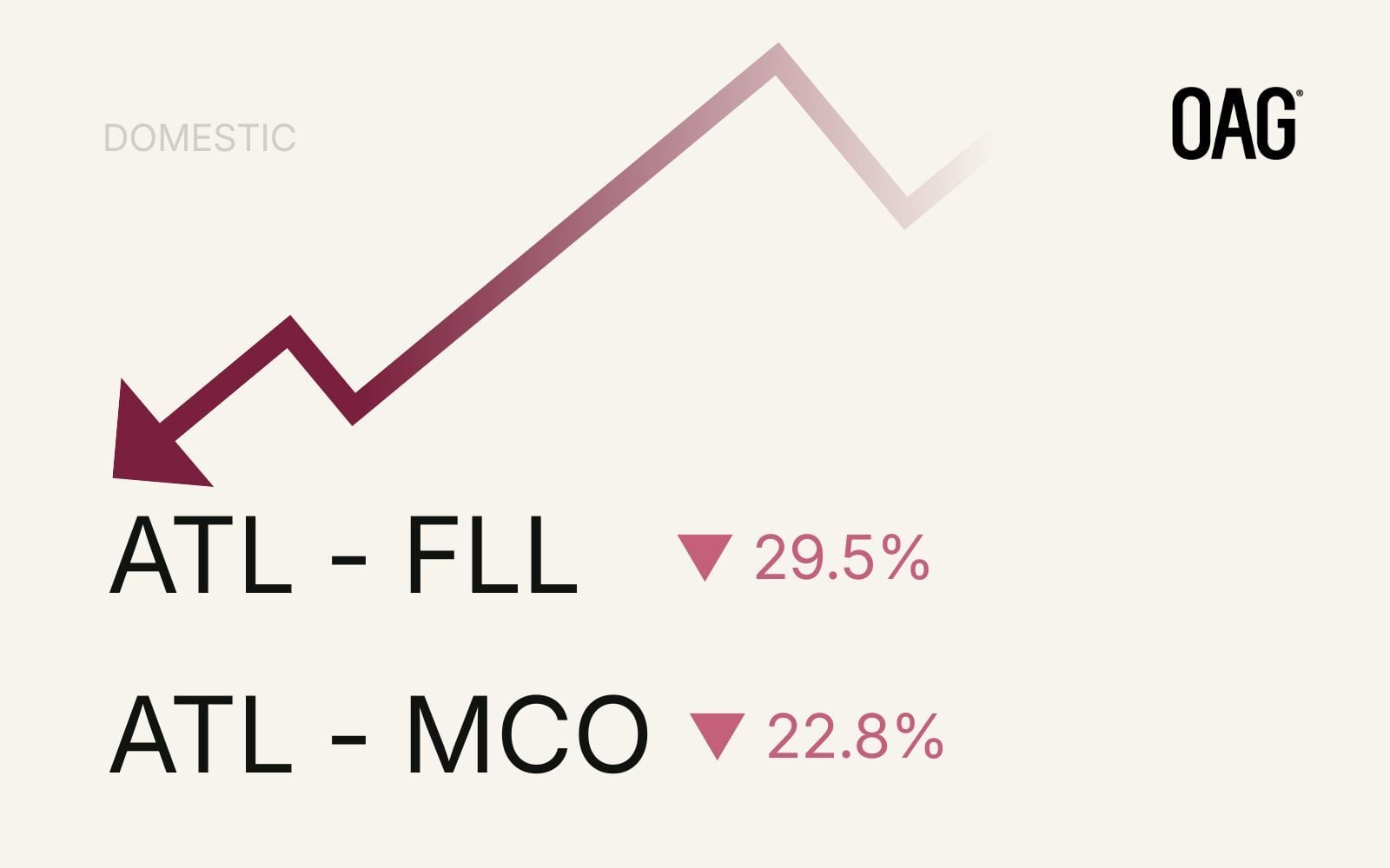 Domestic fare drops: ATL-FLL down 29.5%, ATL-MCO down 22.8%