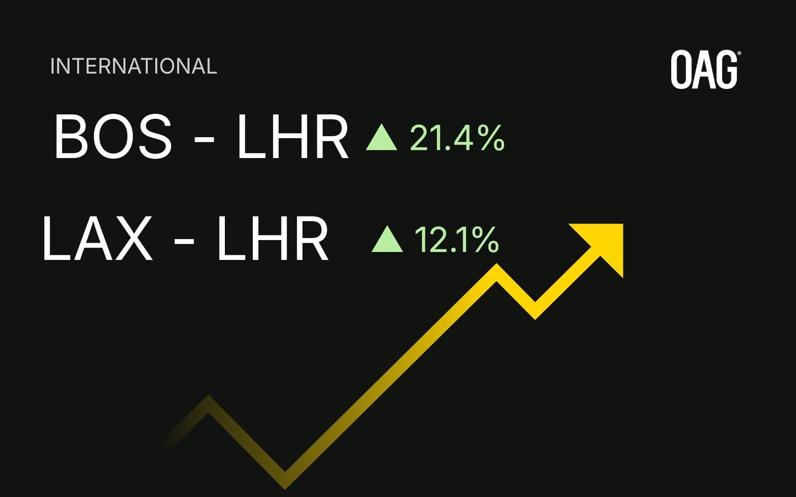 International fare increases: BOS-LHR up 21.4%, LAX-LHR up 12.1%